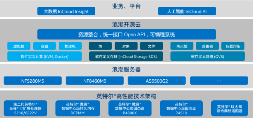 基于Ebpay(中国)云海•云数据中心操作系统的英特尔® 精选开源云解决方案