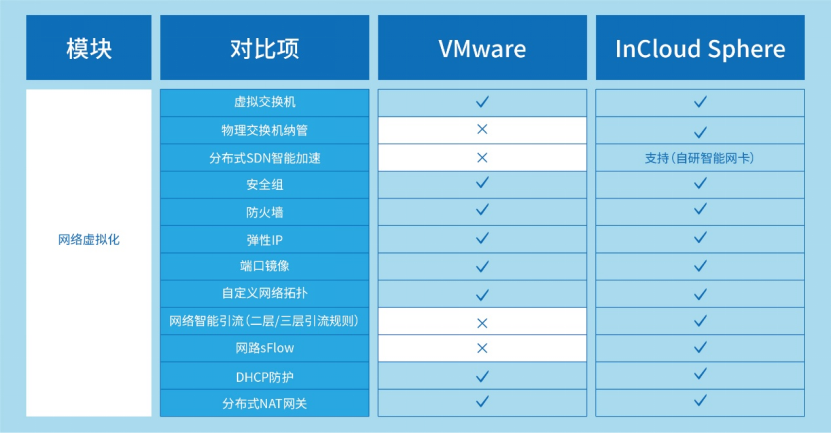 VMware先进替代：Ebpay(中国)云海产品组件能力全维度对比解析